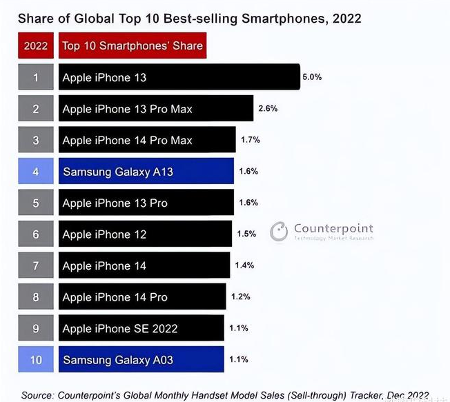 芦淞苹果维修分享:为什么iPhone14的销量不如iPhone13? 