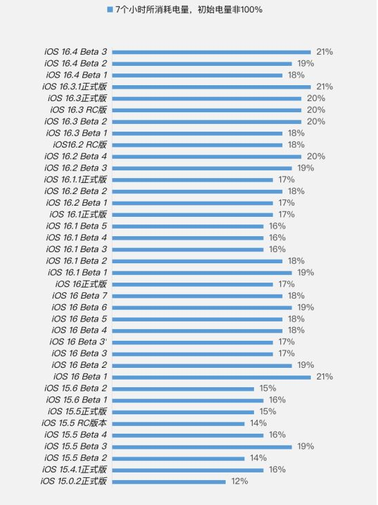 芦淞苹果手机维修分享iOS 16.4 Beta 3续航跑分等测试结果汇总 