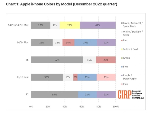 芦淞苹果维修网点分享：美国用户最喜欢什么颜色的iPhone 14？ 