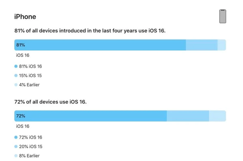 芦淞苹果手机维修分享iOS 16 / iPadOS 16 安装率 