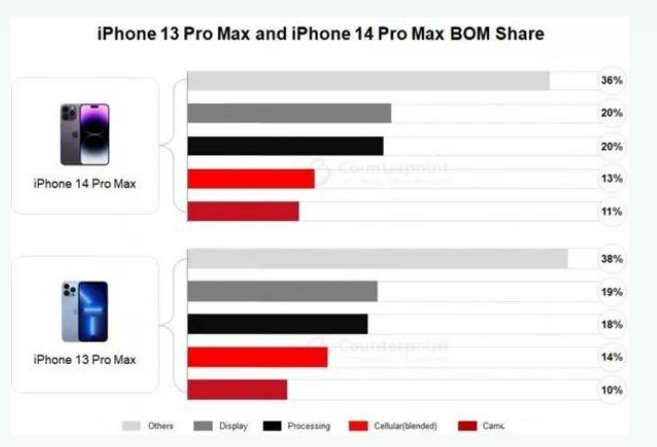 芦淞苹果手机维修分享iPhone 14 Pro的成本和利润 