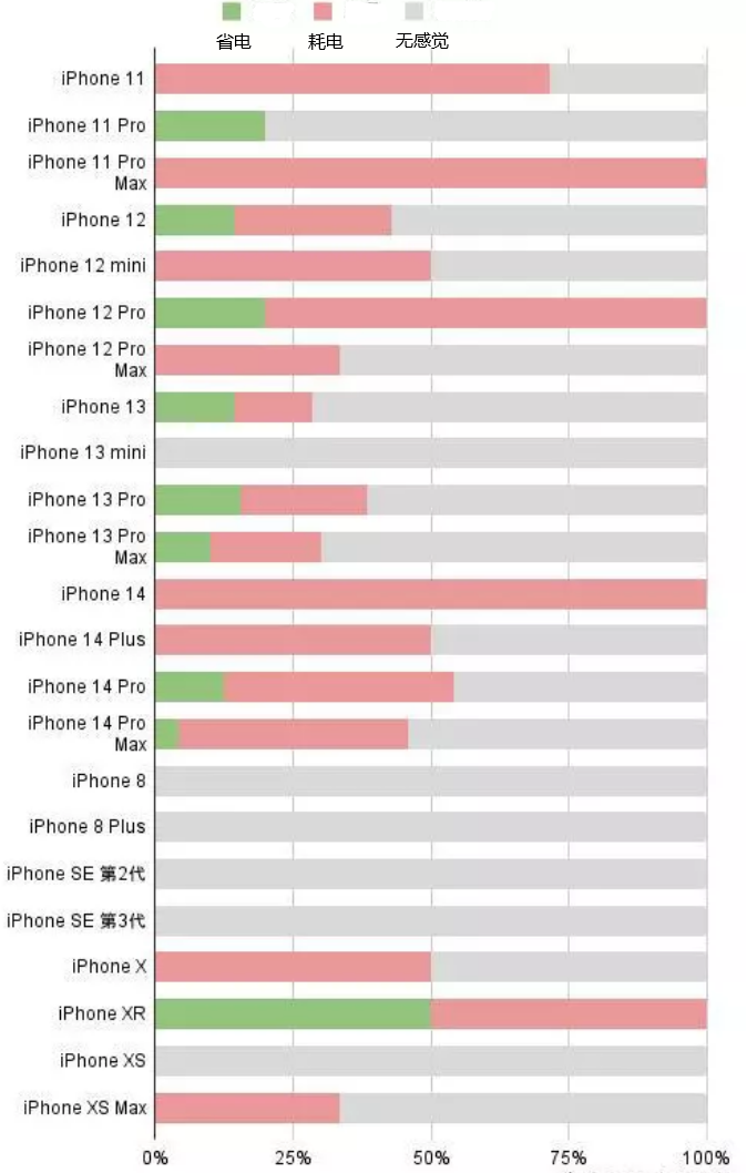 芦淞苹果手机维修分享iOS16.2太耗电怎么办？iOS16.2续航不好可以降级吗？ 