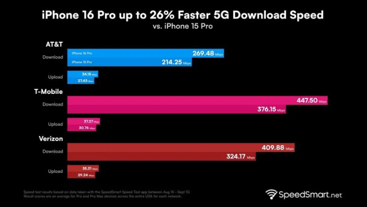 芦淞苹果手机维修分享iPhone 16 Pro 系列的 5G 速度 