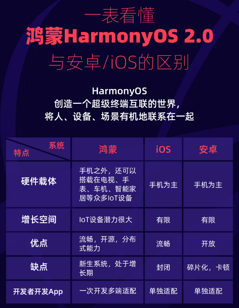 芦淞苹果手机维修分享华为鸿蒙 OS 与安卓以及 iOS 都有什么区别 